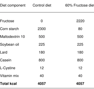 Table 2.1: Composition (kcal) of the control and experimental diets.