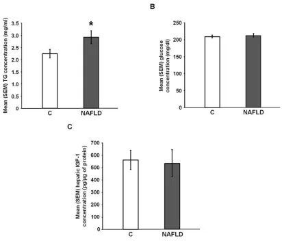 Figure 2.3: Plasma triglyceride and hormone concentrations. Mean (+/− SEM) (A)plasma TG concentrations (C: n = 21, NAFLD: n = 19), (B) plasma glucose concentra-tions (C: n = 18, NAFLD: n = 16), and (C) hepatic insulin like growth factor-1 (IGF-1) concentra