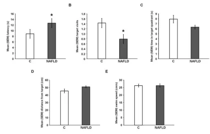 Figure 2.5: spent in the target quadrant, (A)test and Spatial water maze testing. The effects of NAFLD on the mean (+/− SEM)  latency to reach the target, (B) number of target approaches, (C) amount of time (D) proximity to the target during the water maze