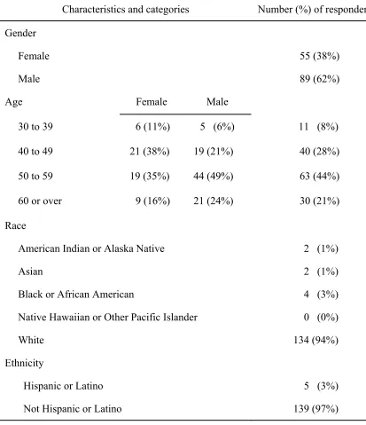 Table 5 Internal Audit Directors’ Gender, Age, Race, and Ethnicity  