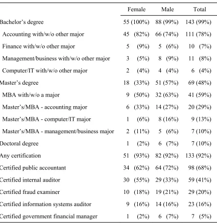 Table 6 Internal Audit Directors’ Education and Certifications  