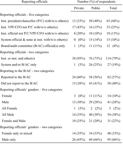 Table 11 Internal Audit Directors’ Reporting Officials and Reporting Official Genders  