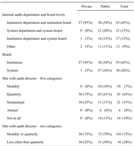 Table 12 Internal Audit Department and Board Organizational Levels and Frequency of Internal 