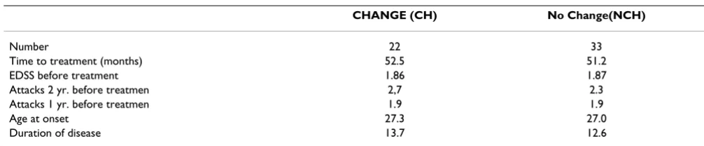 Table 1: Clinical data of patients before treatment in both groups (p > 0.05)