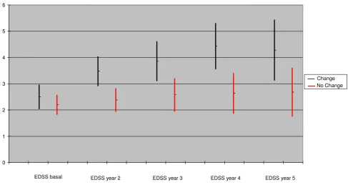 Figure 2Progression of disability from year 2 to year 5Progression of disability from year 2 to year 5