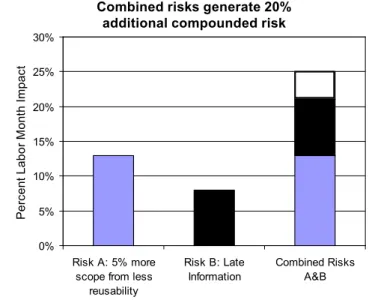 Figure 1. The impact of Risk A and Risk B in combination  results in a compounded cost impact which is greater than  the sum of the individual cost impacts.