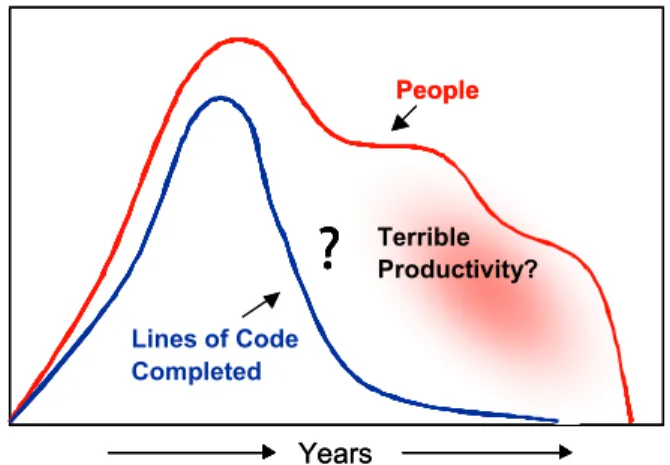 Figure 3. After strong early start, progress often falters.