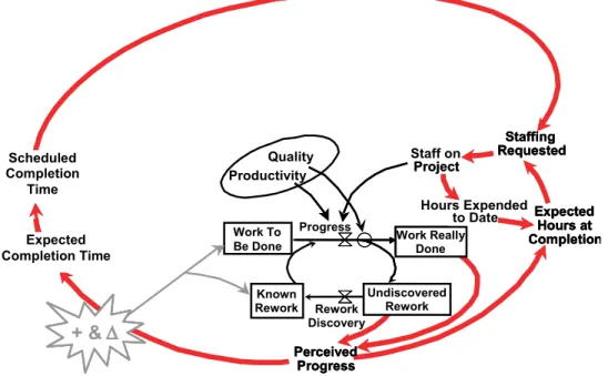 Figure 6. Higher staffing levels require hiring and/or overtime.