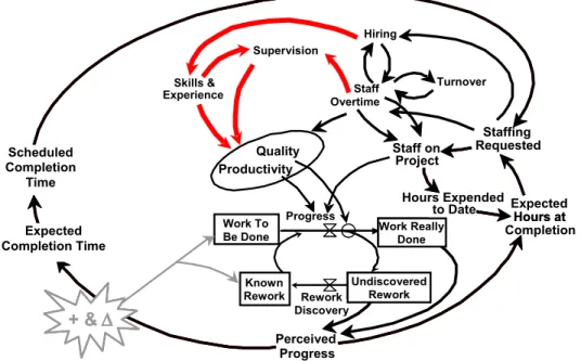 Figure 9. The impact of reduced skill lingers far longer when  the program faces both risks.