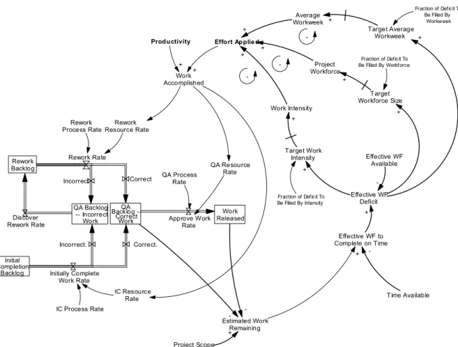 Figure 8: Management actions determined by work and time remaining (some variables and links not shown  for clarity)