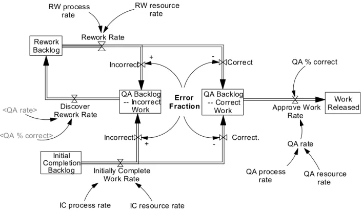 Figure 2: The rework cycle 