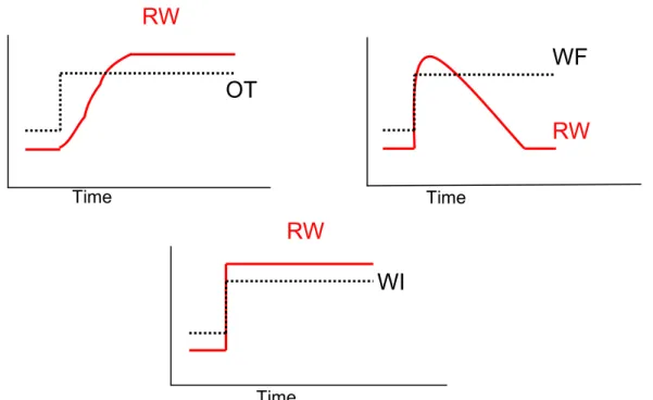 Figure 6: Impacts of overtime (OT), workforce size (WF), and work intensity (WI) on rework due to a step  increase in the required effective workforce