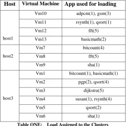 Table ONE:    Load Assigned to the Clusters 