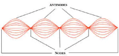 Fig. 1. Standing wave pattern showing Nodes and antinodes 