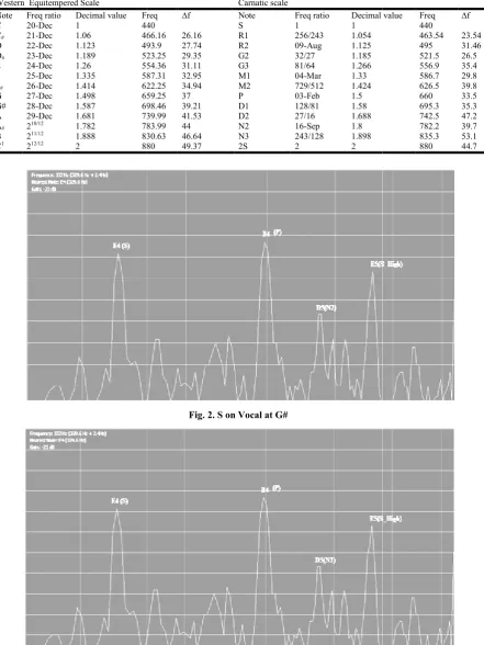 Fig. 2. S on Vocal at G#  