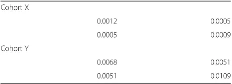 Table 1 Point estimate of the difference of AUC of the scores Band D with the score A in the group 3 of the fictional example