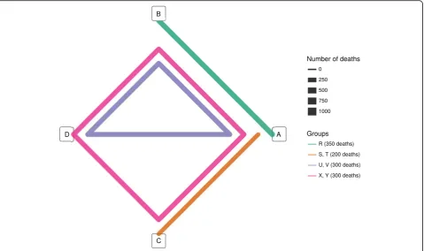 Table 3 Group characteristics of a fictional network (g identifiesthe group. n is the total number of subjects and d is the totalnumber of deaths in each group