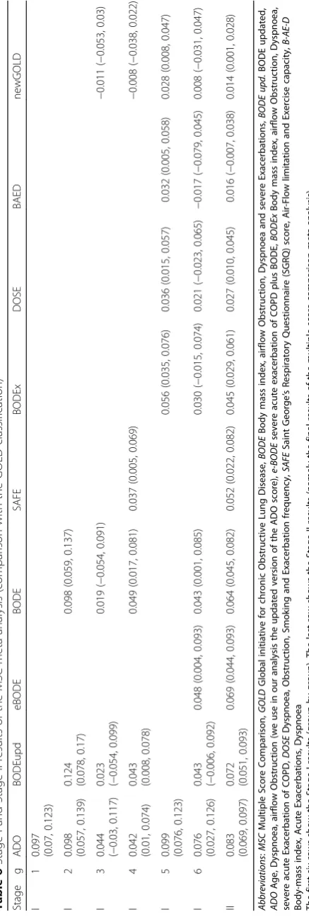 Table 6 Stage I and Stage II results of the MSC meta-analysis (comparison with the GOLD classification)