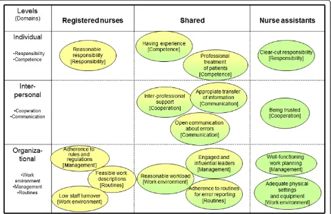 Figure 1 Subcategories pertaining to registered nurse and nurse assistants, sorted according to domains and system levels.
