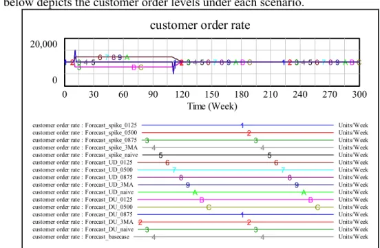 Table 2: Customer order scenarios and the alternate forecast methods  Figure 3 below depicts the customer order levels under each scenario