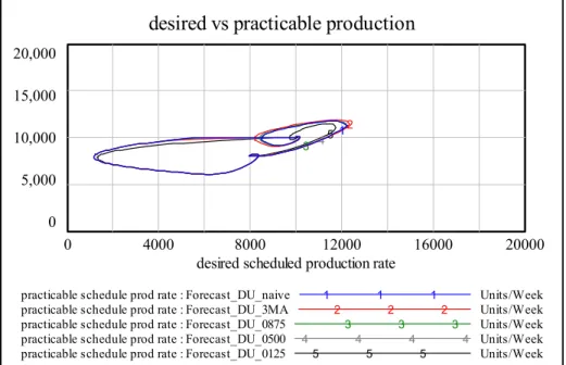 Figure 4: Phase plot of Desired vs. Practicable production rates in a   downward first and then upward change, in customer orders