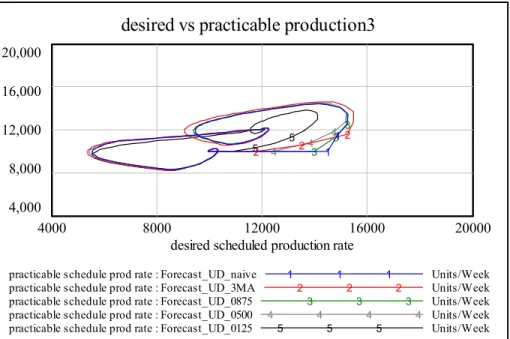 Figure 5: Phase plot of Desired vs. Practicable production rates in a   upward first and then downward change, in customer orders