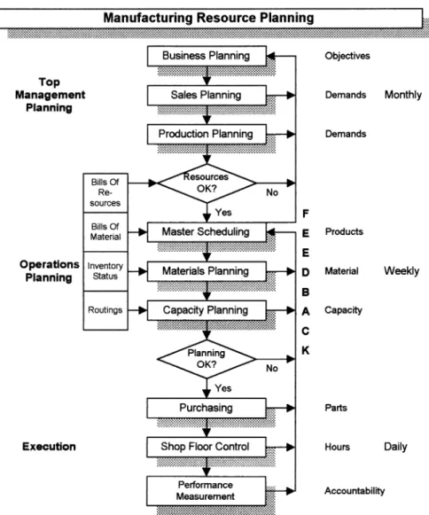 Fig. 1. Framework of a MRP II system.