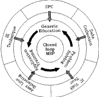 Fig. 2. Model for MRP II training.