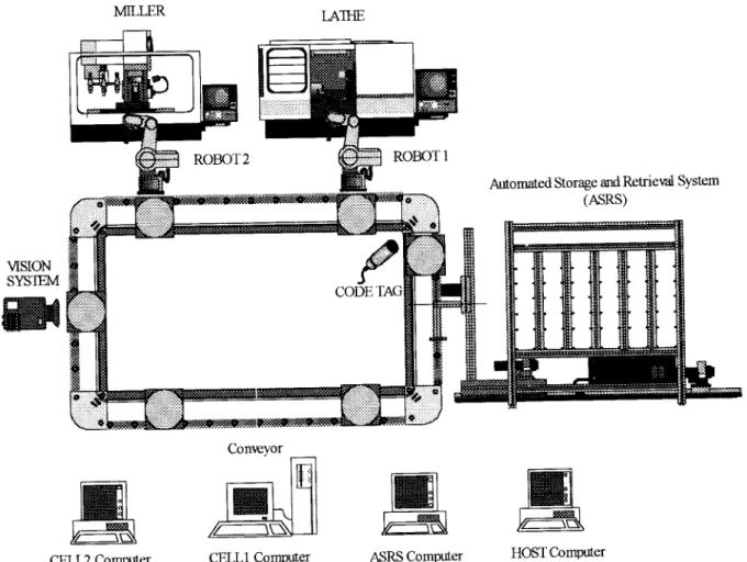 Fig 5. The flexible manufacturing system.
