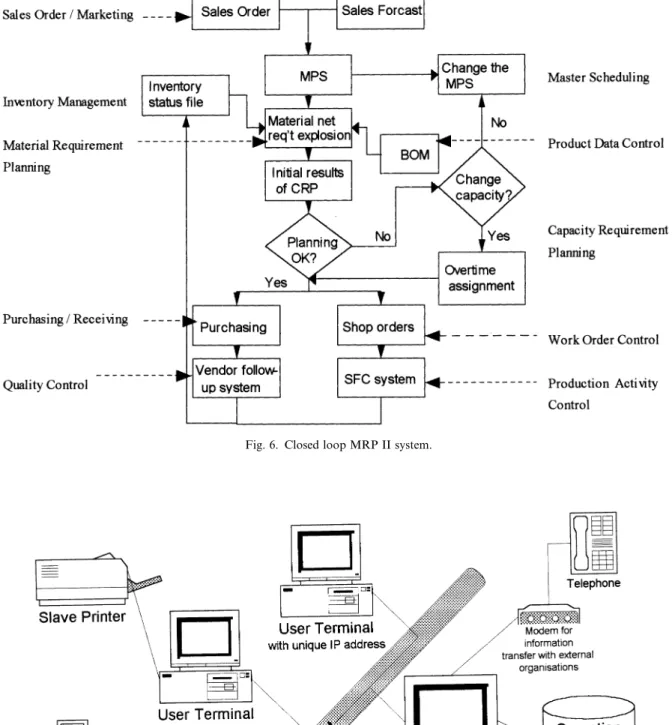 Fig. 6. Closed loop MRP II system.