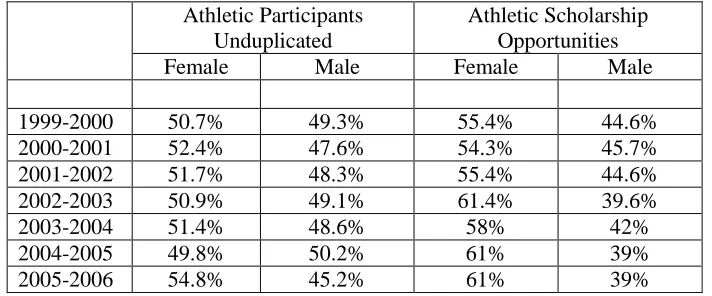Table 3 Comparison of Athletic Participation Opportunities (Unduplicated) and Athletic 