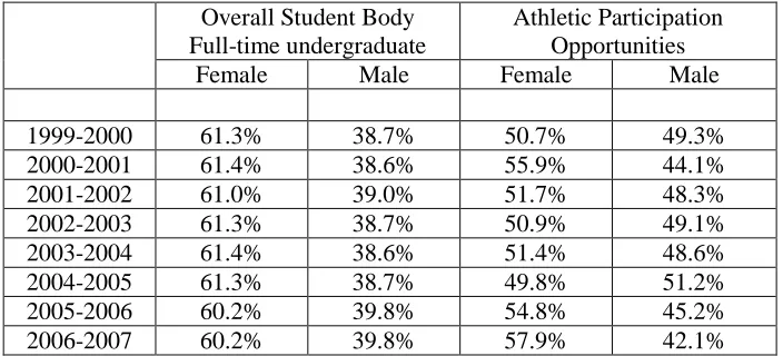 Table 2 Comparison of Enrollment Data and Athletic Participation Opportunities at Division I 