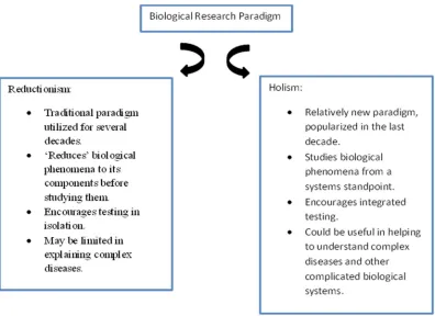 Figure 1 Conceptual differences between the two methodologies employed in bio-medical research 