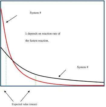 Figure 2 Comparison of the probability distributions for two hypothetical biochemical systems used for predicting the time-step in the Gillespie algorithm