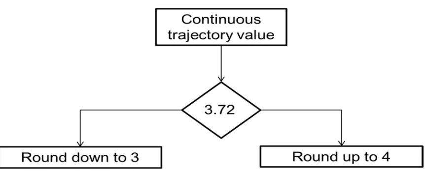 Figure 4 Illustration of the use of Bernoulli trial to modify a deterministic framework