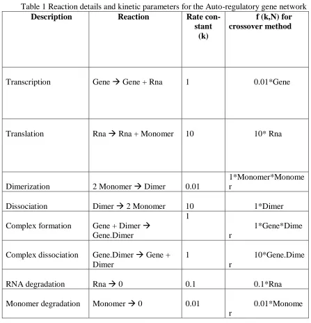 Table 1 Reaction details and kinetic parameters for the Auto-regulatory gene network Description Reaction Rate con- f (k,N) for 