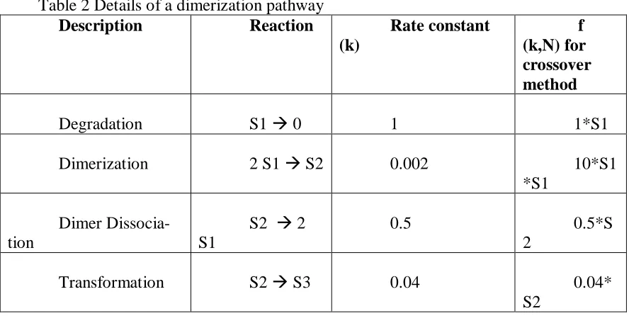 Table 2 Details of a dimerization pathway Description Reaction 