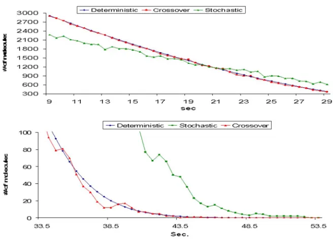 Figure 10 Crossover method displays stochastic effects as the S1 changes into a low con-centration (bottom) from a high concentration (top)