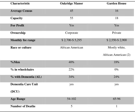 Table 1. Select characteristics by home 