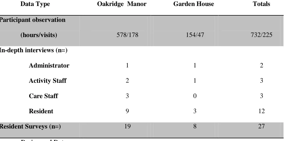 Table 2. Data collection by type and location  