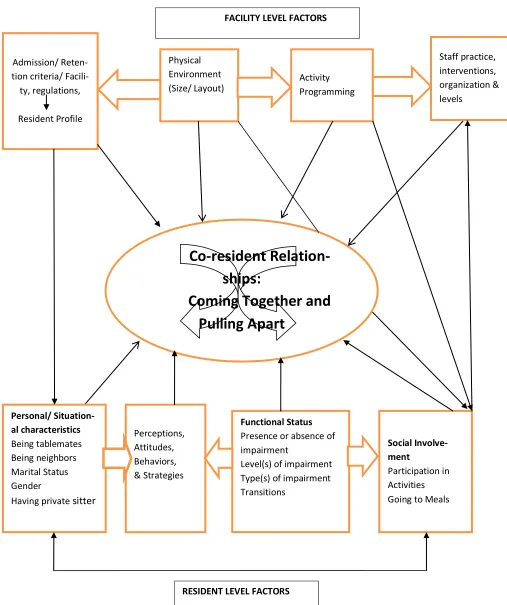 Figure 1. Conceptual model of Coming Together and Pulling Apart 