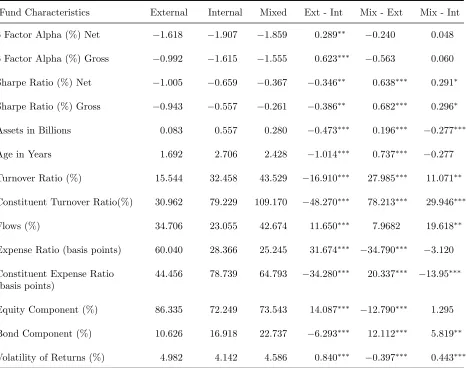 Table 5: Fund Characteristics of Internal, External, and Mixed FOFs