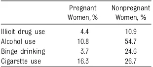 TABLE 1 Comparison of Drug Use AmongWomen 15 to 44 Years of Age byPregnancy Status: 2009–2010