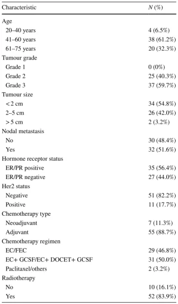 Table 1    Clinico-pathological details of the cohort (n = 62)