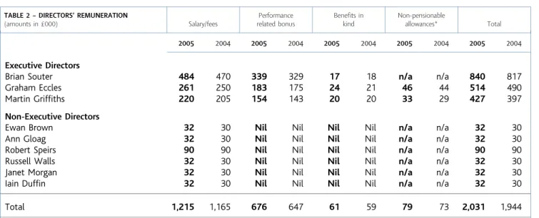TABLE 2 ^ DIRECTORS’ REMUNERATION