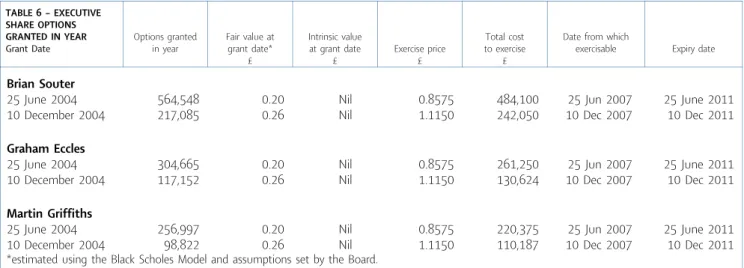 TABLE 6 ^ EXECUTIVE SHARE OPTIONS GRANTED IN YEAR Grant Date Options grantedin year Fair value atgrant date* » Intrinsic valueat grant date» Exercise price» Total cost to exercise»