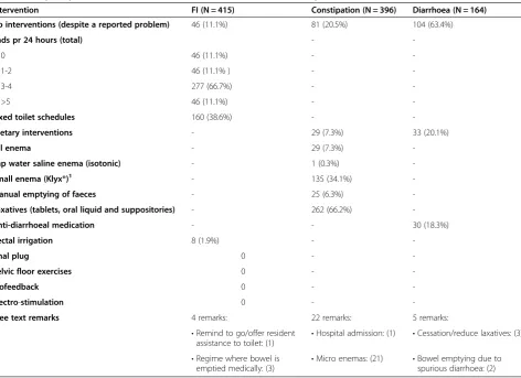 Table 1 Frequency of interventions for residents (N = 980) with FI, constipation and diarrhoea