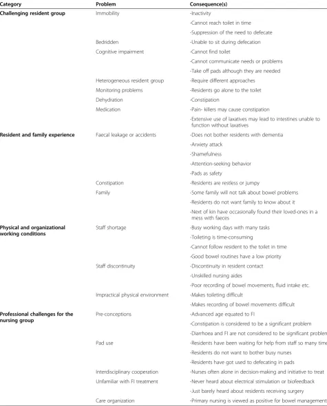 Table 2 Typology of RNs’ experience of bowel care management: challenges in bowel management