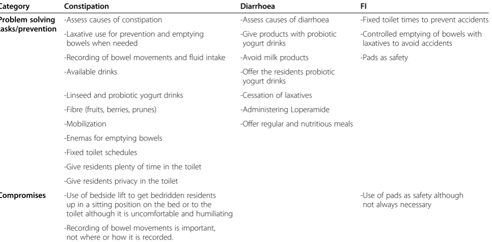 Table 3 Typology of RNs experience of bowel care management: solutions