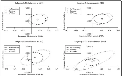 Fig. 7 Incremental cost-effectiveness planes for the cohort (Subgroup 0) and Subgroups 3, 4, and 6 of the case study, showing the mean point-estimatesand corresponding 95% confidence ellipses